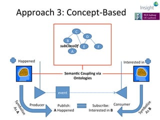 Approach	
  3:	
  Concept-­‐Based	
  
•  Explicit	
  semanKcs	
  
– Top-­‐down	
  approach	
  to	
  semanKcs	
  
– Granula...