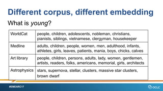 #EMEARC17
Different corpus, different embedding
What is young?
WorldCat people, children, adolescents, nobleman, christians,
pianists, siblings, vietnamese, clergyman, housekeeper
Medline adults, children, people, women, men, adulthood, infants,
athletes, girls, leaves, patients, mania, boys, chicks, calves
Art library people, children, persons, adults, lady, women, gentlemen,
artists, readers, folks, americans, memorial, girls, architects
Astrophysics stars, supernova, stellar, clusters, massive star clusters,
brown dwarf
 