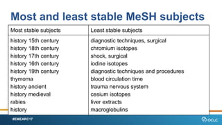 #EMEARC17
Most and least stable MeSH subjects
Most stable subjects Least stable subjects
history 15th century
history 18th century
history 17th century
history 16th century
history 19th century
thymoma
history ancient
history medieval
rabies
history
diagnostic techniques, surgical
chromium isotopes
shock, surgical
iodine isotopes
diagnostic techniques and procedures
blood circulation time
trauma nervous system
cesium isotopes
liver extracts
macroglobulins
 