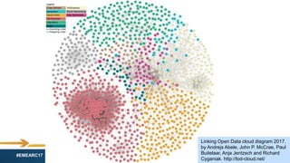 #EMEARC17
Linking Open Data cloud diagram 2017,
by Andrejs Abele, John P. McCrae, Paul
Buitelaar, Anja Jentzsch and Richard
Cyganiak. http://lod-cloud.net/
 