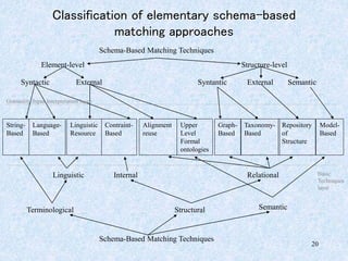 20
Classification of elementary schema-based
matching approaches
Schema-Based Matching Techniques
Element-level Structure-level
Syntantic
Syntactic External
Linguistic Internal Relational
Semantic
Structural
Terminological
Schema-Based Matching Techniques
Semantic
External
String-
Based
Language-
Based
Linguistic
Resource
Contraint-
Based
Upper
Level
Formal
ontologies
Graph-
Based
Taxonomy-
Based
Repository
of
Structure
Model-
Based
Alignment
reuse
Basic
Techniques
layer
Granuality/Input Interpretation layer
 