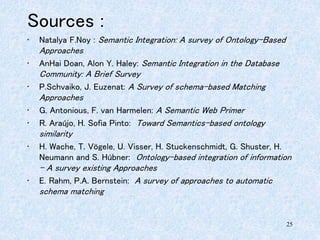 25
Sources :
• Natalya F.Noy : Semantic Integration: A survey of Ontology-Based
Approaches
• AnHai Doan, Alon Y. Haley: Semantic Integration in the Database
Community: A Brief Survey
• P.Schvaiko, J. Euzenat: A Survey of schema-based Matching
Approaches
• G. Antonious, F. van Harmelen: A Semantic Web Primer
• R. Araújo, H. Sofia Pinto: Toward Semantics-based ontology
similarity
• H. Wache, T. Vögele, U. Visser, H. Stuckenschmidt, G. Shuster, H.
Neumann and S. Húbner: Ontology-based integration of information
– A survey existing Approaches
• E. Rahm, P.A. Bernstein: A survey of approaches to automatic
schema matching
 