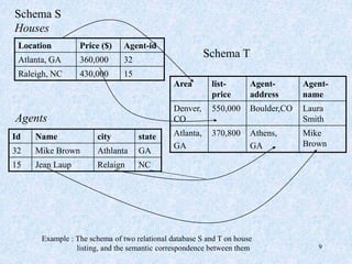 9
Location Price ($) Agent-id
Atlanta, GA 360,000 32
Raleigh, NC 430,000 15
Id Name city state
32 Mike Brown Athlanta GA
15 Jean Laup Relaign NC
Area list-
price
Agent-
address
Agent-
name
Denver,
CO
550,000 Boulder,CO Laura
Smith
Atlanta,
GA
370,800 Athens,
GA
Mike
Brown
Schema S
Houses
Schema T
Agents
Example : The schema of two relational database S and T on house
listing, and the semantic correspondence between them
 