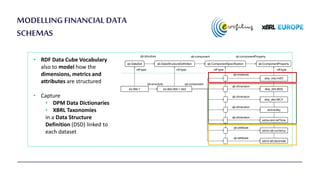 MODELLINGFINANCIAL DATA
SCHEMAS
• RDF Data Cube Vocabulary
also to model how the
dimensions, metrics and
attributes are st...