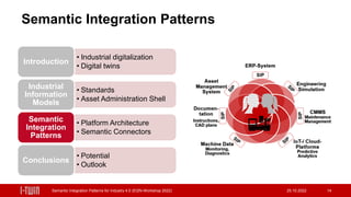 Semantic Integration Patterns
25.10.2022
Semantic Integration Patterns for Industry 4.0 (EI2N-Workshop 2022) 14
• Industrial digitalization
• Digital twins
Introduction
• Standards
• Asset Administration Shell
Industrial
Information
Models
• Platform Architecture
• Semantic Connectors
Semantic
Integration
Patterns
• Potential
• Outlook
Conclusions
 