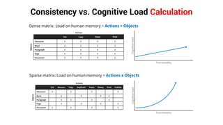 Consistency vs. Cognitive Load Calculation
 