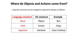 Where do Objects and Actions come from?
Linguistic structure can be mapped to experience design as follows:
Language construct UX construct Example
Noun Object Box
Verb Action Copy
Adjective Attribute Color (Yellow)
 