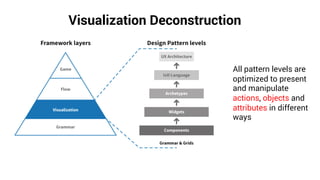 Visualization Deconstruction
All pattern levels are
optimized to present
and manipulate
actions, objects and
attributes in different
ways
 