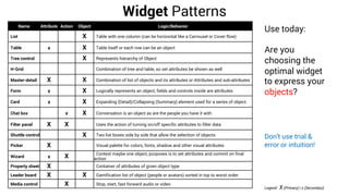 Widget Patterns
Name Attribute Action Object Logic/Behavior
List X Table with one column (can be horizontal like a Carrousel or Cover flow)
Table x X Table itself or each row can be an object
Tree control X Represents hierarchy of Object
H-Grid Combination of tree and table, so set attributes be shown as well
Master-detail X X Combination of list of objects and its attributes or Attributes and sub-attributes
Form x X Logically represents an object, fields and controls inside are attributes
Card x X Expanding (Detail)/Collapsing (Summary) element used for a series of object.
Chat box x X Conversation is an object as are the people you have it with
Filter panel X X Uses the action of turning on/off specific attributes to filter data
Shuttle control X Two list boxes side by side that allow the selection of objects
Picker X Visual palette for colors, fonts, shadow and other visual attributes
Wizard x X Context maybe one object, purposes is to set attributes and commit on final
action
Property sheet X Container of attributes of given object type
Leader board X X Gamification list of object (people or avatars) sorted in top to worst order
Media control X Stop, start, fast forward audio or video
Legend: X (Primary) | x (Secondary)
Use today:
Are you
choosing the
optimal widget
to express your
objects?
Don’t use trial &
error or intuition!
 
