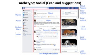 Archetype: Social (Feed and suggestions)
Feed Widget in the center
Objects
Local
Actions
Content = Attribute
Object
Local
Actions
Local
Actions
Global
Actions
Local
Actions
Local
Actions
ObjectAction
Attribute
filters
Actions
 