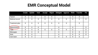 EMR Conceptual Model
Create Update Void Accept Reject Delegate Approve Refer Transfer Pin
Patient X X X X X X
Medical record X X X X X X X X X X
Treatment plan X X X X X X X X
Appointment X X X X X X
Task X X X X X X X X X
Messages X X X X X X X
Note X X X X X X
Care team X X X X X X
 