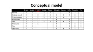 Conceptual model
Create Update Void Accept Reject Delegate Approve Refer Transfer Pin
Patient X X X X X X
Medical record X X X X X X X X X X
Treatment plan X X X X X X X X
Appointment X X X X X X
Task X X X X X X X X X
Messages X X X X X X X
Note X X X X X X
Care team X X X X X X
 