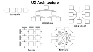 UX Architecture
Sequential
Hierarchical
Hub & Spoke
Matrix Network
 