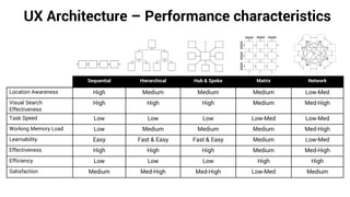 UX Architecture – Performance characteristics
Sequential Hierarchical Hub & Spoke Matrix Network
Location Awareness High Medium Medium Medium Low-Med
Visual Search
Effectiveness
High High High Medium Med-High
Task Speed Low Low Low Low-Med Low-Med
Working Memory Load Low Medium Medium Medium Med-High
Learnability Easy Fast & Easy Fast & Easy Medium Low-Med
Effectiveness High High High Medium Med-High
Efficiency Low Low Low High High
Satisfaction Medium Med-High Med-High Low-Med Medium
 