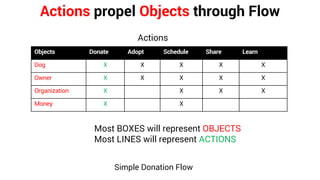 Actions propel Objects through Flow
Simple Donation Flow
Objects Donate Adopt Schedule Share Learn
Dog X X X X X
Owner X X X X X
Organization X X X X
Money X X
Most BOXES will represent OBJECTS
Most LINES will represent ACTIONS
Actions
 