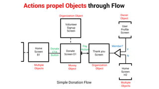 Actions propel Objects through Flow
Donate
Screen D1
User
Profile
Screen
Donate
CTA
Button
Money
Object
Thank you
Screen
Organization
Object Home
Screen
H2
Member?
Y
N
Pay
Action
Volunteer
Signup
Screen
Organization Object Owner
Object
Multiple
Objects
Home
Screen
B1
Multiple
Objects
Simple Donation Flow
 