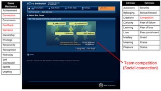 Game
Mechanics
Achievement
Connection
Constraints
Feedback
Narrative
Ownership
Privilege
Reciprocity
Recognition
Role play
Self
Expression
Sports
Urgency
Intrinsic Extrinsic
Autonomy Benefits
Belonging Bonus/Reward
Creativity Competition
Curiosity Fear of failure
Learning Fear of loss
Love Fear punishment
Mastery Greed
Meaning Praise
Pleasure Status
Team competition
(Social connection)
 