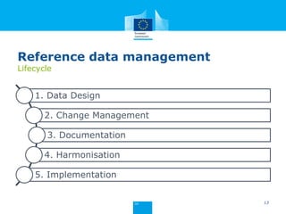 Reference data management
Lifecycle
1. Data Design
2. Change Management
3. Documentation
4. Harmonisation
5. Implementation
13
 