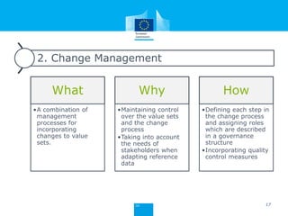 2. Change Management
What
•A combination of
management
processes for
incorporating
changes to value
sets.
Why
•Maintaining control
over the value sets
and the change
process
•Taking into account
the needs of
stakeholders when
adapting reference
data
How
•Defining each step in
the change process
and assigning roles
which are described
in a governance
structure
•Incorporating quality
control measures
17
 