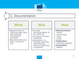 3. Documentation
What
•Representing the
reference data value
sets following
international
standards
•Describing the value
sets in a uniform
way
Why
•To avoid
misinterpretation of
the value set
•To ensure machine-
readability
•Description: to
facilitate searching
and retrieving
reference data from
a repository
How
•Representation
•SKOS
•GeneriCode
•XSD
•HTML
•Publication
•Metadata Registry
•Description
•ADMS
19
 