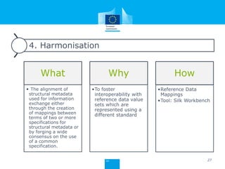 4. Harmonisation
What Why
•To foster
interoperability with
reference data value
sets which are
represented using a
different standard
How
•Reference Data
Mappings
•Tool: Silk Workbench
27
• The alignment of
structural metadata
used for information
exchange either
through the creation
of mappings between
terms of two or more
specifications for
structural metadata or
by forging a wide
consensus on the use
of a common
specification.
 