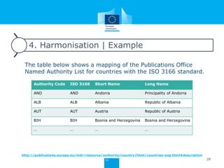 4. Harmonisation | Example
The table below shows a mapping of the Publications Office
Named Authority List for countries with the ISO 3166 standard.
Authority Code ISO 3166 Short Name Long Name
AND AND Andorra Principality of Andorra
ALB ALB Albania Republic of Albania
AUT AUT Austria Republic of Austria
BIH BIH Bosnia and Herzegovina Bosnia and Herzegovina
… … … …
http://publications.europa.eu/mdr/resource/authority/country/html/countries-eng.html#description
28
 