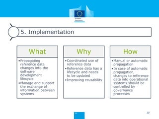 5. Implementation
What
•Propagating
reference data
changes into the
software
development
lifecycle
•Manage and support
the exchange of
information between
systems
Why
•Coordinated use of
reference data
•Reference data has a
lifecycle and needs
to be updated
•Improving reusability
How
•Manual or automatic
propagation
•In case of automatic
propagation,
changes to reference
data into operational
systems should be
controlled by
governance
processes
30
 