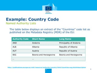Example: Country Code
Named Authority Lists
The table below displays an extract of the “Countries” code list as
published on the Metadata Registry (MDR) of the EU:
Authority Code Short Name Long Name
AND Andorra Principality of Andorra
ALB Albania Republic of Albania
AUT Austria Republic of Austria
BIG Bosnia and Herzegovina Bosnia and Herzegovina
… … …
http://publications.europa.eu/mdr/resource/authority/country/html/countries-eng.html#description
6
 