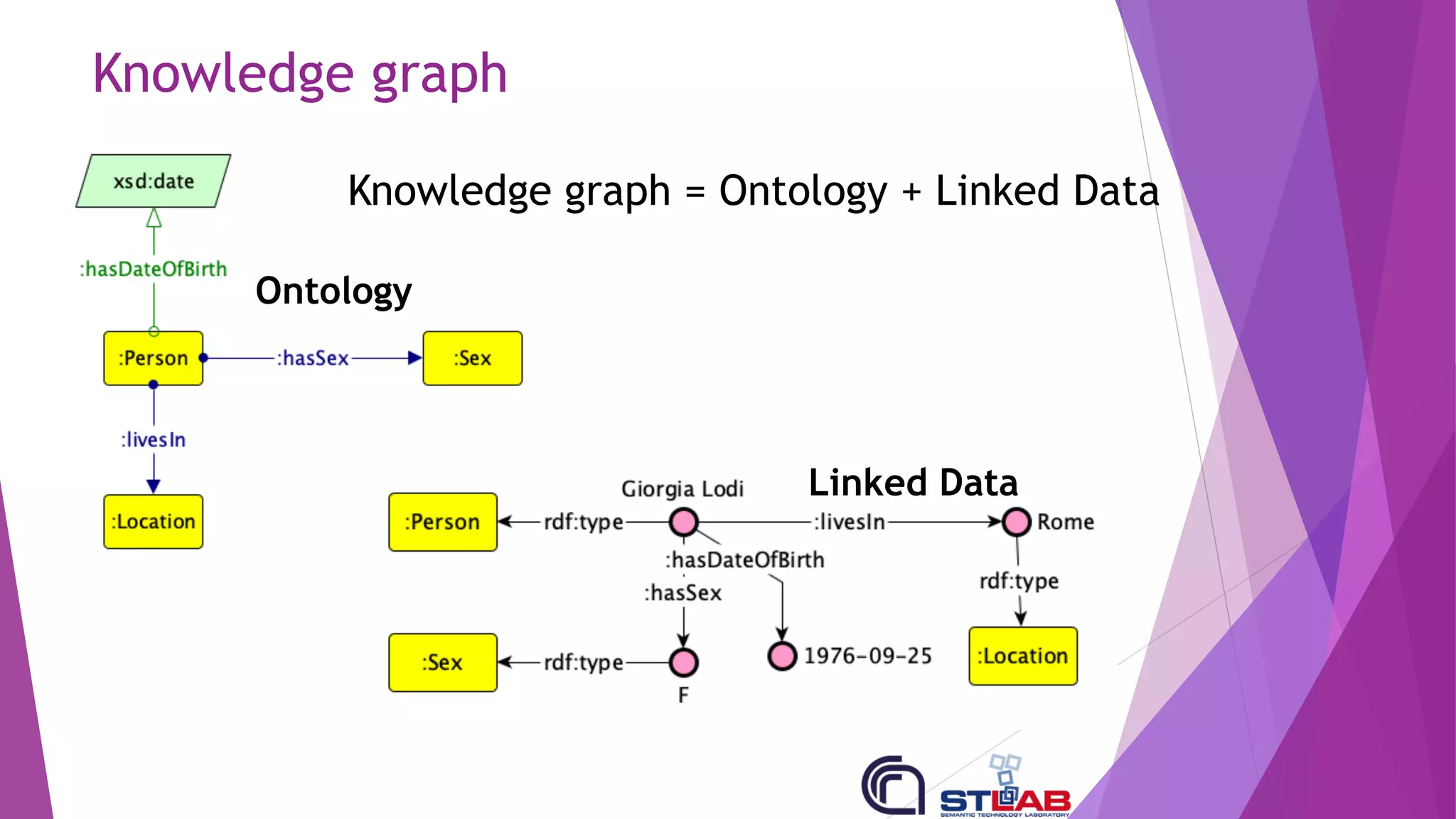 Knowledge graph
Ontology
Linked Data
Knowledge graph = Ontology + Linked Data
 
