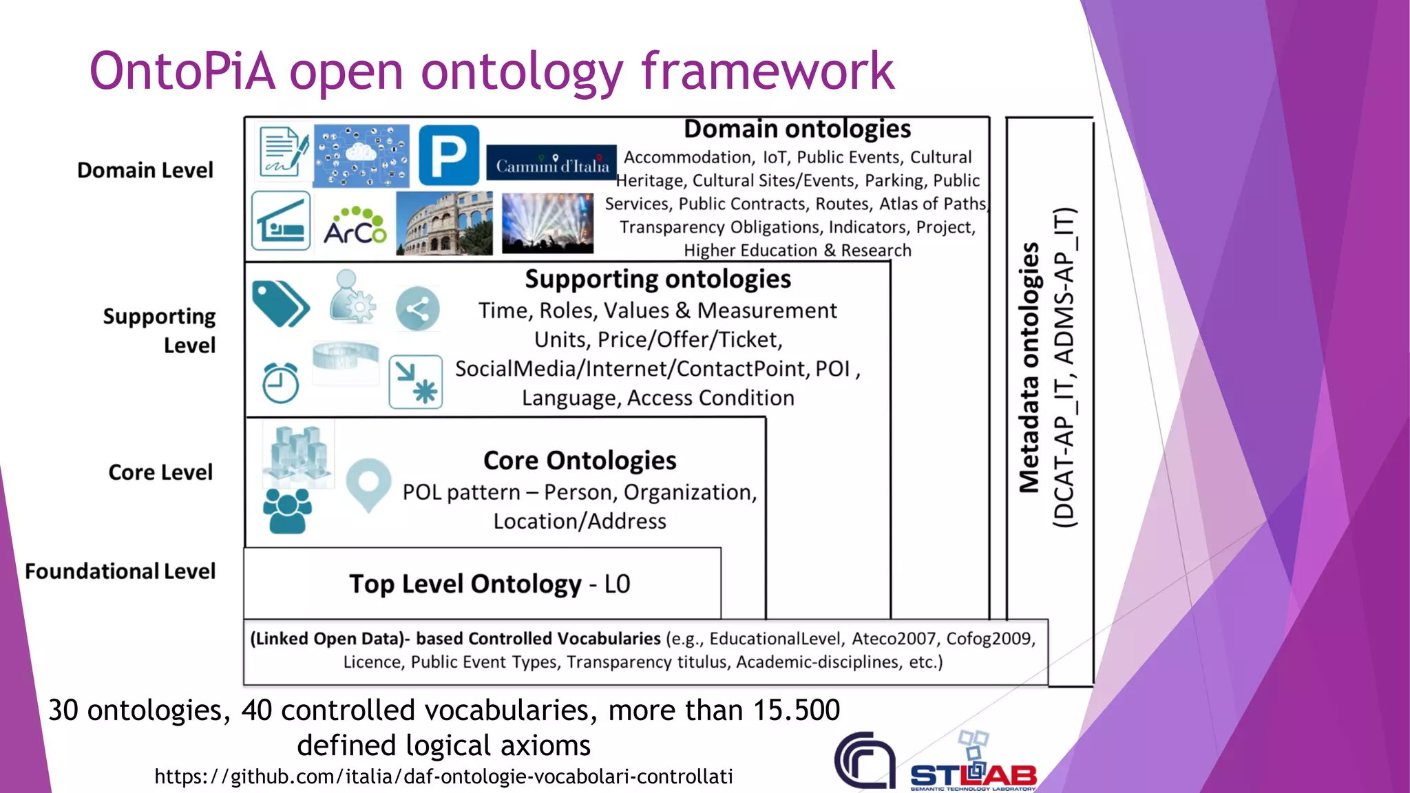 OntoPiA open ontology framework
30 ontologies, 40 controlled vocabularies, more than 15.500
defined logical axioms
https://github.com/italia/daf-ontologie-vocabolari-controllati
 