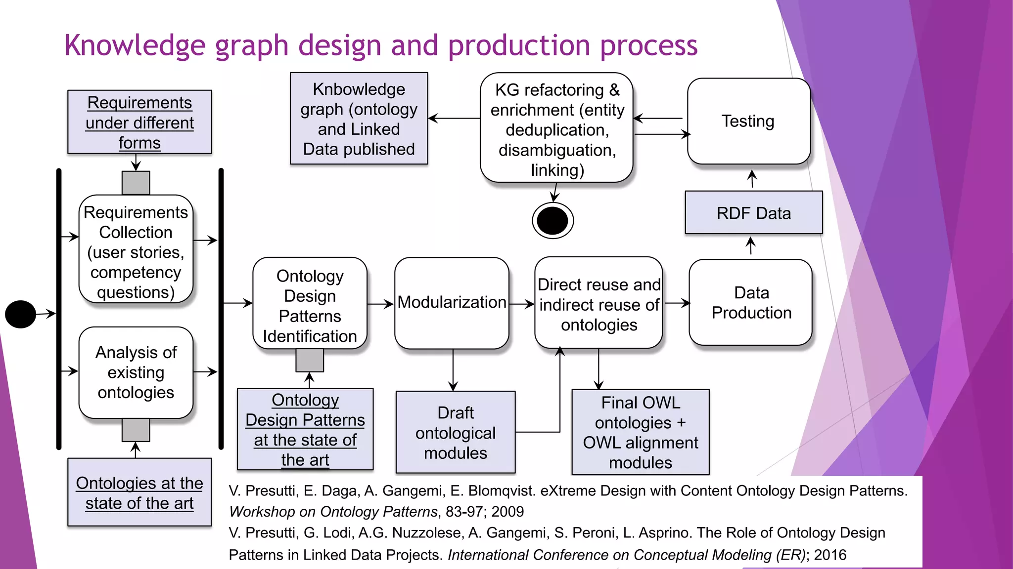 Knowledge graph design and production process
Requirements
Collection
(user stories,
competency
questions)
Requirements
under different
forms
Ontology
Design
Patterns
Identification
Draft
ontological
modules
Ontologies at the
state of the art
Analysis of
existing
ontologies Ontology
Design Patterns
at the state of
the art
Modularization
Direct reuse and
indirect reuse of
ontologies
Final OWL
ontologies +
OWL alignment
modules
Data
Production
KG refactoring &
enrichment (entity
deduplication,
disambiguation,
linking)
RDF Data
Testing
Knbowledge
graph (ontology
and Linked
Data published
V. Presutti, E. Daga, A. Gangemi, E. Blomqvist. eXtreme Design with Content Ontology Design Patterns.
Workshop on Ontology Patterns, 83-97; 2009
V. Presutti, G. Lodi, A.G. Nuzzolese, A. Gangemi, S. Peroni, L. Asprino. The Role of Ontology Design
Patterns in Linked Data Projects. International Conference on Conceptual Modeling (ER); 2016
 