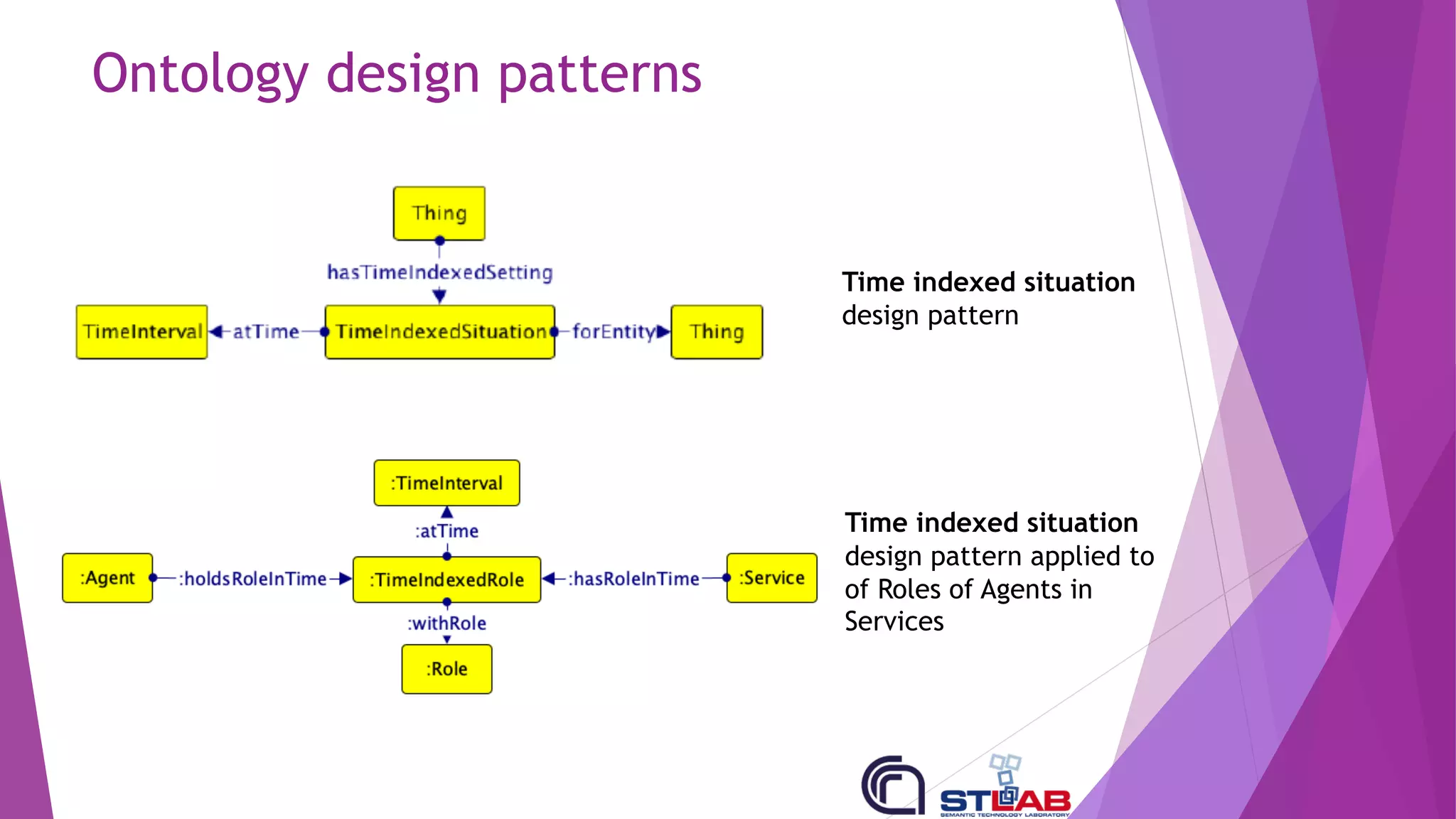 Ontology design patterns
Time indexed situation
design pattern
Time indexed situation
design pattern applied to
of Roles of Agents in
Services
 