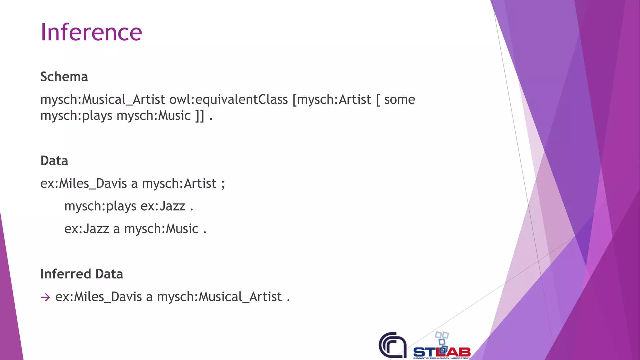 Inference
Schema
mysch:Musical_Artist owl:equivalentClass [mysch:Artist [ some
mysch:plays mysch:Music ]] .
Data
ex:Miles_Davis a mysch:Artist ;
mysch:plays ex:Jazz .
ex:Jazz a mysch:Music .
Inferred Data
à ex:Miles_Davis a mysch:Musical_Artist .
 