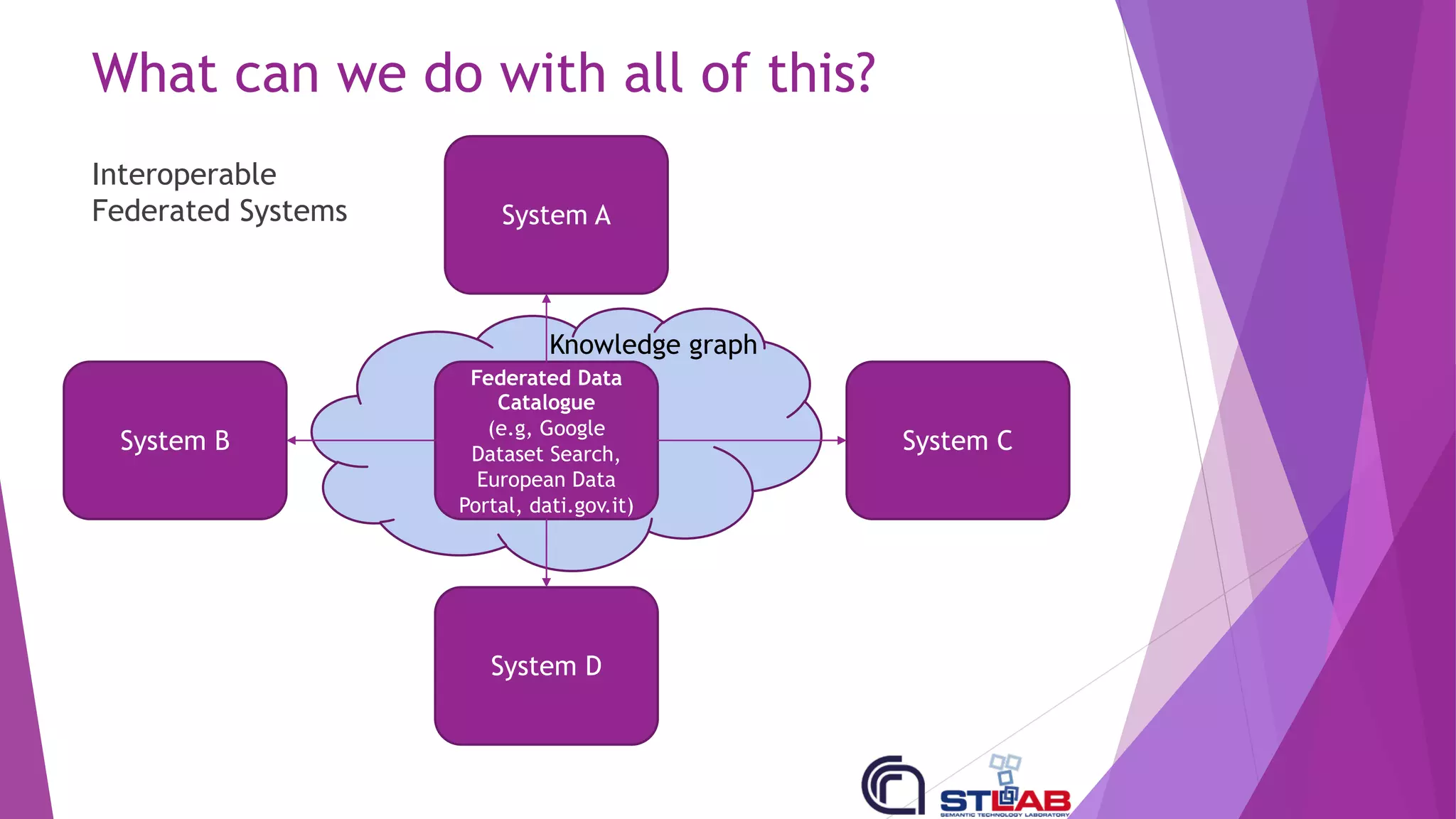 What can we do with all of this?
System B
System A
System C
System D
Federated Data
Catalogue
(e.g, Google
Dataset Search,
European Data
Portal, dati.gov.it)
Interoperable
Federated Systems
Knowledge graph
 
