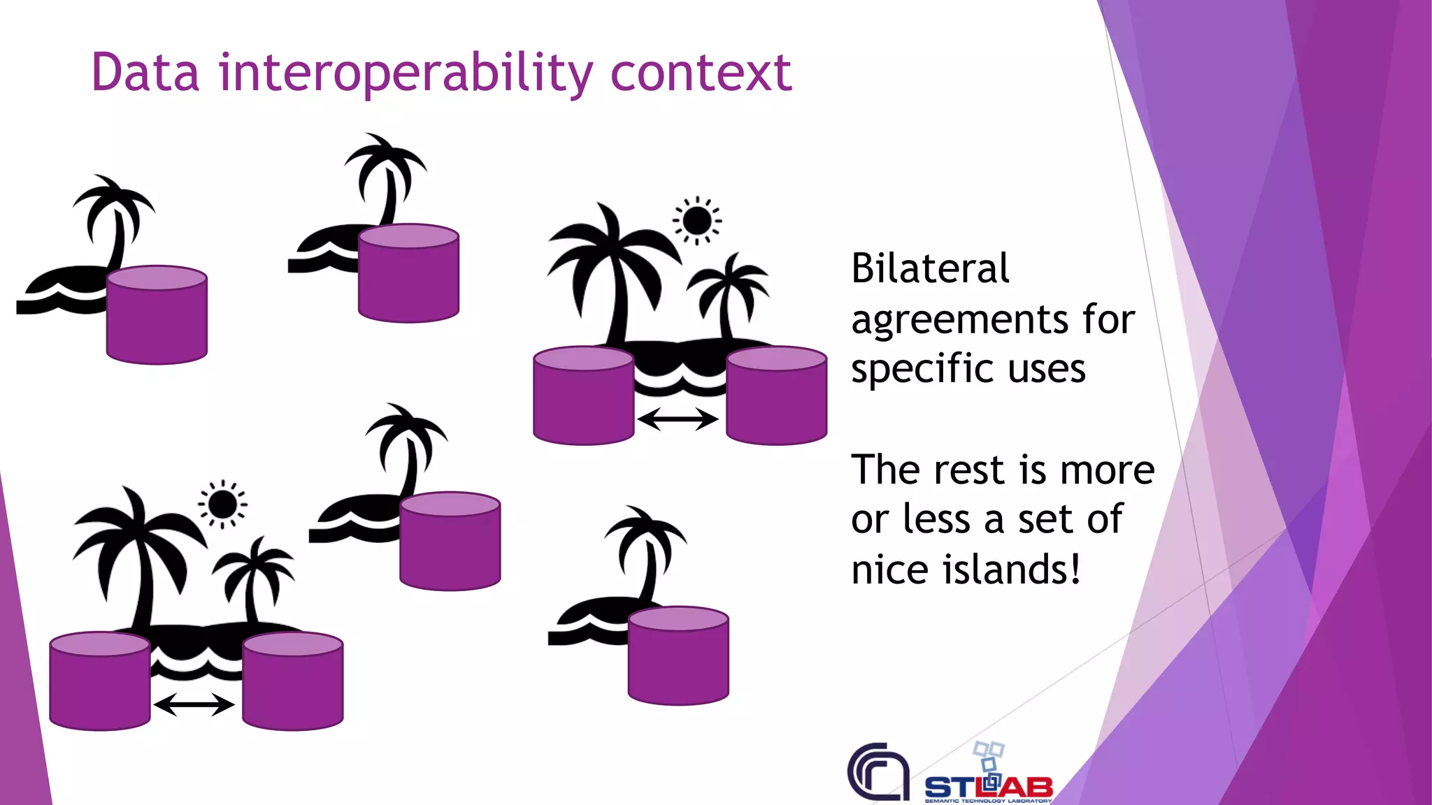 Data interoperability context
Bilateral
agreements for
specific uses
The rest is more
or less a set of
nice islands!
 
