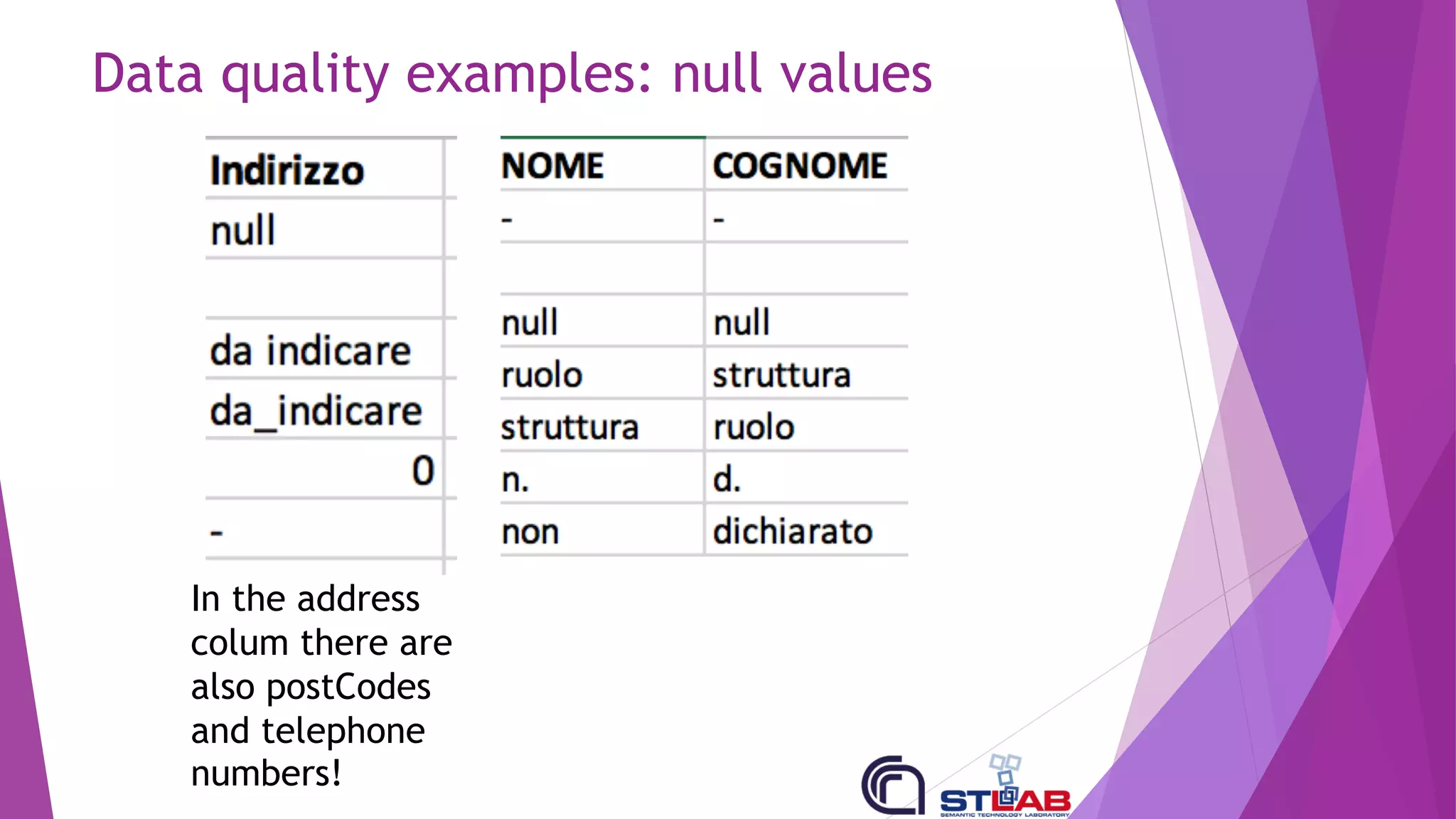 Data quality examples: null values
In the address
colum there are
also postCodes
and telephone
numbers!
 
