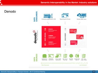 Semantic Interoperability in Transport Domain - 9th IT Combined Meeting
Semantic Interoperability in the Market: Industry solutions
13
Denodo
 