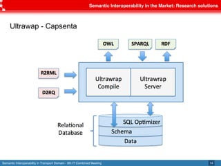 Semantic Interoperability in Transport Domain - 9th IT Combined Meeting
Semantic Interoperability in the Market: Research solutions
14
Ultrawap - Capsenta
 