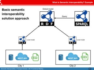 Semantic Interoperability in Transport Domain - 9th IT Combined Meeting
What is Semantic Interoperability? Example
6
Query
City 2City 1
Local model Local model
Global model
Basic semantic
interoperability
solution approach
 