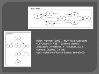 Walsh, Norman. (2003). “RDF Twig: Accessing
RDF Graphs in XSLT.” Extreme Markup
Languages Conference, 4 - 8 August, 2003,
Montreal, Quebec, Canada.
http://nwalsh.com/docs/articles/extreme2003/
 