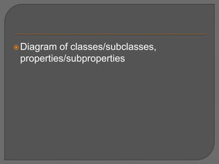 Diagram of classes/subclasses,
properties/subproperties
 
