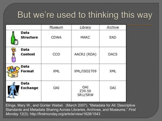 Elings, Mary W., and Günter Waibel. (March 2007). “Metadata for All: Descriptive
Standards and Metadata Sharing Across Libraries, Archives, and Museums.” First
Monday 12(3). http://firstmonday.org/article/view/1628/1543
 