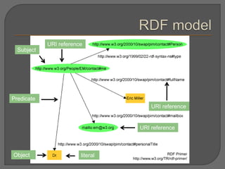 Subject
Object
Predicate
URI reference
URI reference
literal RDF Primer
http://www.w3.org/TR/rdf-primer/
URI reference
 