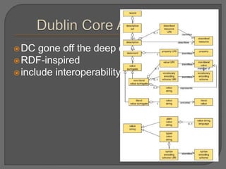 DC gone off the deep end
RDF-inspired
include interoperability levels
 