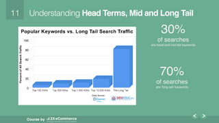 11!
Course by
Understanding Head Terms, Mid and Long Tail
30%  
of searches 
are head and mid tail keywords
70%  
of searches 
are ‘long tail’ keywords
 