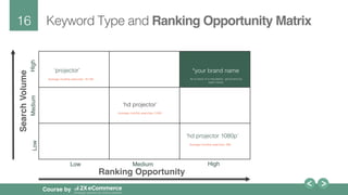16!
Course by
Ranking Opportunity
SearchVolume
Low
Low
Medium
Medium
High
High
‘projector’!
Average monthly searches: 18,100!
‘hd projector’!
Average monthly searches: 5,400!
‘hd projector 1080p’!
Average monthly searches: 390!
Keyword Type and Ranking Opportunity Matrix!
*your brand name!
As a result of a reputation, good service, !
paid media!
 