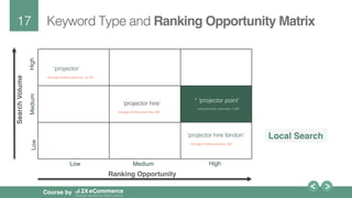 17!
Course by
Ranking Opportunity
SearchVolume
Low
Low
Medium
Medium
High
High
‘projector’!
Average monthly searches: 18,100!
‘projector hire’!
Average monthly searches: 880!
‘projector hire london’!
Average monthly searches: 260!
Keyword Type and Ranking Opportunity Matrix!
Local Search!
* ‘projector point’!
national brand, searches: 1,300!
 