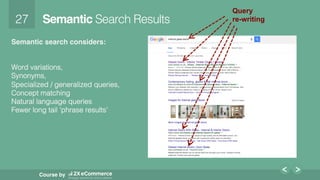 27!
Course by
Semantic Search Results!
Semantic search considers: 
!
!
Word variations, !
Synonyms,!
Specialized / generalized queries,!
Concept matching !
Natural language queries!
Fewer long tail ‘phrase results’!
Query
re-writing
 