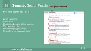 28!
Course by
Semantic Search Results!
Semantic search considers: 
!
!
Word variations, !
Synonyms,!
Specialized / generalized queries,!
Concept matching !
Natural language queries!
Fewer long tail ‘phrase results’!
!
Non phrase match
 