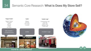 34!
Course by
Semantic Core Research: What is Does My Store Sell?
sell sweets /
confectionery!
sofas! modern rugs!
“Sugary Foods”
!
Sweets / Candy!
Chocolates!
Cakes!
Biscuits!
Lollies!
Ice cream!
!
!
“sofas”
!
Settees !
Couches!
Arm chairs!
Loveseat!
!
“modern rugs”
!
Contemporary rugs!
Cool rugs!
Stylish rugs!
Designer rugs!
Trendy rugs!
!
!
 